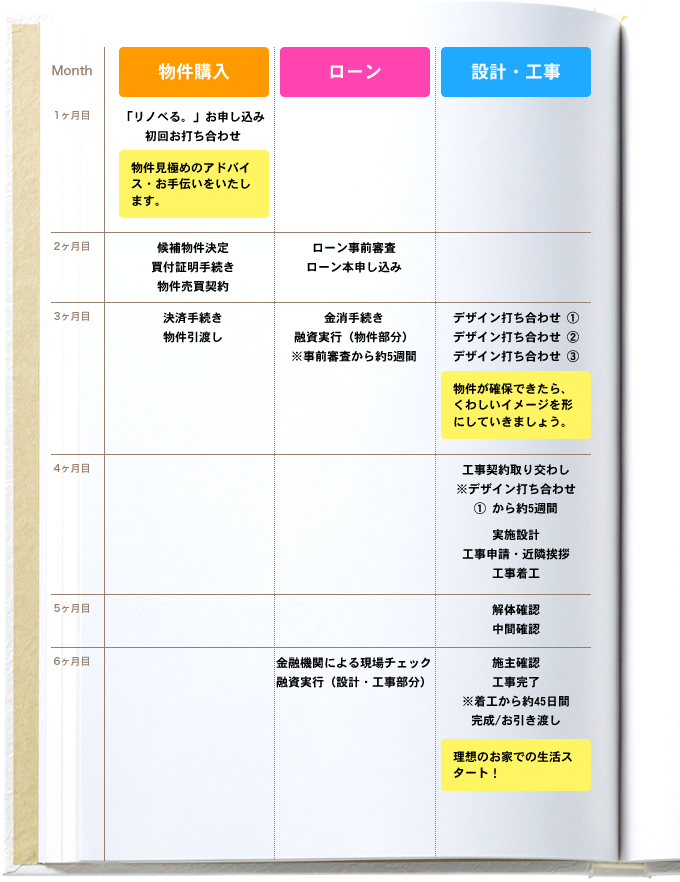 物件購入 ローン 設計・工事