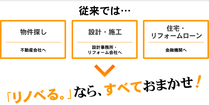 従来では… 物件探し 不動産会社へ 設計・施工 設計事務所・リフォーム会社へ 住宅・リフォームローン 金融機関へ 「リノべる。」なら、すべておまかせ